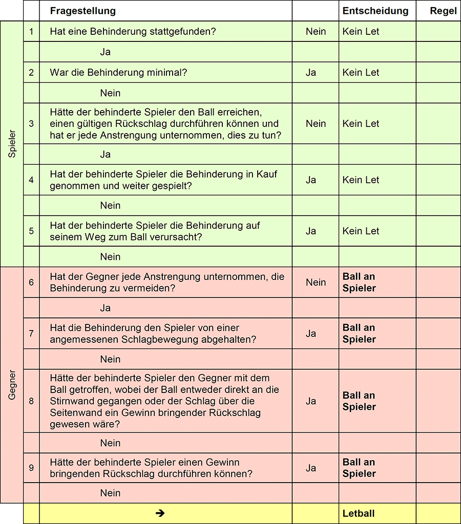 Squashregeln - Letschema Überlegungsweg für Schiedsrichter Squashregeln - Letschema Überlegungsweg für Schiedsrichter