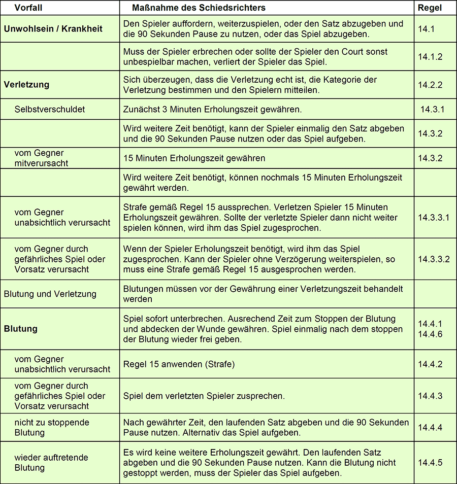 Squashregeln - Verletzungsschema Überlegungsweg für Schiedsrichter Squashregeln - Verletzungsschema Überlegungsweg für Schiedsrichter